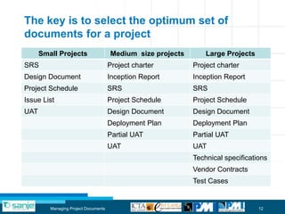 The key is to select the optimum set of
documents for a project
      Small Projects                  Medium size projects       Large Projects
SRS                                   Project charter        Project charter
Design Document                       Inception Report       Inception Report
Project Schedule                      SRS                    SRS
Issue List                            Project Schedule       Project Schedule
UAT                                   Design Document        Design Document
                                      Deployment Plan        Deployment Plan
                                      Partial UAT            Partial UAT
                                      UAT                    UAT
                                                             Technical specifications
                                                             Vendor Contracts
                                                             Test Cases


         Managing Project Documents                                               12
 