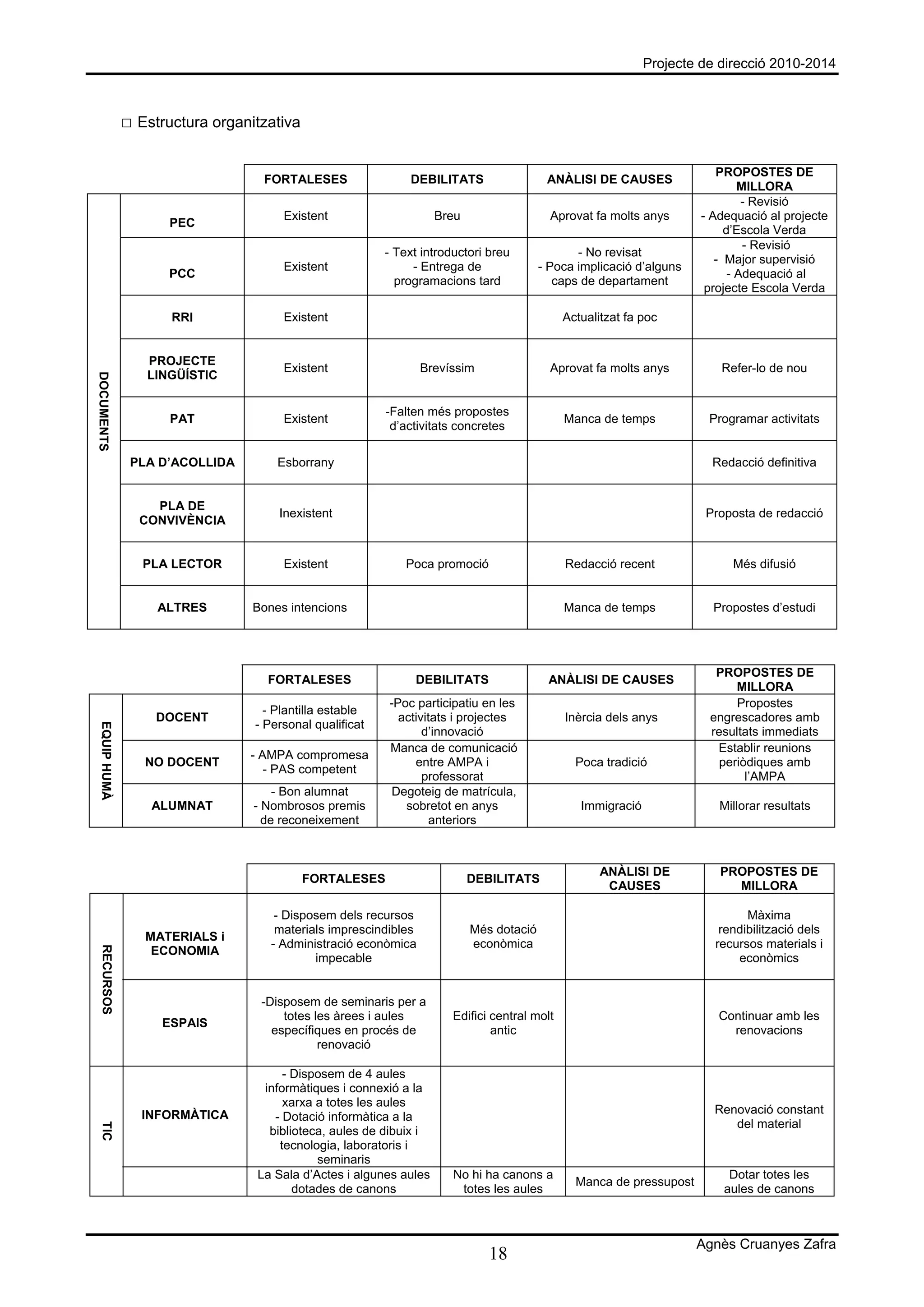 Projecte de direcció 2010-2014



               □ Estructura organitzativa

                                                                                                                          PROPOSTES DE
                                   FORTALESES                 DEBILITATS                  ANÀLISI DE CAUSES
                                                                                                                               MILLORA
                                                                                                                                - Revisió
                                       Existent                     Breu                   Aprovat fa molts anys       - Adequació al projecte
                      PEC
                                                                                                                            d’Escola Verda
                                                                                                                                - Revisió
                                                          - Text introductori breu              - No revisat
                                                                                                                          - Major supervisió
                                       Existent                - Entrega de              - Poca implicació d’alguns
                     PCC                                                                                                     - Adequació al
                                                            programacions tard              caps de departament
                                                                                                                        projecte Escola Verda

                      RRI              Existent                                               Actualitzat fa poc


                  PROJECTE
                                       Existent                   Brevíssim                Aprovat fa molts anys          Refer-lo de nou
                  LINGÜÍSTIC
DOCUMENTS




                                                          -Falten més propostes
                      PAT              Existent                                               Manca de temps            Programar activitats
                                                           d’activitats concretes

                PLA D’ACOLLIDA        Esborrany                                                                          Redacció definitiva


                   PLA DE
                                      Inexistent                                                                       Proposta de redacció
                 CONVIVÈNCIA


                  PLA LECTOR           Existent               Poca promoció                   Redacció recent               Més difusió


                    ALTRES        Bones intencions                                            Manca de temps             Propostes d’estudi




                                                                                                                         PROPOSTES DE
                                    FORTALESES                 DEBILITATS                 ANÀLISI DE CAUSES
                                                                                                                             MILLORA
                                                          -Poc participatiu en les                                           Propostes
                                    - Plantilla estable
                    DOCENT                                  activitats i projectes            Inèrcia dels anys         engrescadores amb
                                  - Personal qualificat
  EQUIP HUMÀ




                                                                 d’innovació                                            resultats immediats
                                                          Manca de comunicació                                           Establir reunions
                                 - AMPA compromesa
                  NO DOCENT                                    entre AMPA i                     Poca tradició             periòdiques amb
                                    - PAS competent
                                                                 professorat                                                   l’AMPA
                                      - Bon alumnat        Degoteig de matrícula,
                   ALUMNAT        - Nombrosos premis         sobretot en anys                    Immigració               Millorar resultats
                                    de reconeixement              anteriors



                                                                                                     ANÀLISI DE           PROPOSTES DE
                                            FORTALESES                     DEBILITATS
                                                                                                      CAUSES                MILLORA

                                      - Disposem dels recursos                                                                 Màxima
                                      materials imprescindibles            Més dotació                                    rendibilització dels
                  MATERIALS i
                                     - Administració econòmica             econòmica                                     recursos materials i
  RECURSOS




                   ECONOMIA
                                             impecable                                                                       econòmics


                                   -Disposem de seminaris per a
                                       totes les àrees i aules         Edifici central molt                               Continuar amb les
                    ESPAIS
                                     específiques en procés de                 antic                                        renovacions
                                              renovació

                                       - Disposem de 4 aules
                                   informàtiques i connexió a la
                                       xarxa a totes les aules
                                                                                                                         Renovació constant
                 INFORMÀTICA         - Dotació informàtica a la
                                                                                                                            del material
  TIC




                                    biblioteca, aules de dibuix i
                                      tecnologia, laboratoris i
                                             seminaris
                                  La Sala d’Actes i algunes aules      No hi ha canons a                                    Dotar totes les
                                                                                                Manca de pressupost
                                         dotades de canons              totes les aules                                    aules de canons



                                                                                                                      Agnès Cruanyes Zafra
                                                                              18
 