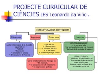 PROJECTE CURRICULAR DE CIÈNCIES  IES Leonardo da Vinci . ESTRUCTURA DELS CONTINGUTS Primer curs Segon curs Tercer  curs Quarts curs Anàlisi i interpretació de la diversitat i regularitat en: Materials Éssers vius Embolcalls de la terra En estructures de l’univers Canvis amb transferències d’energia en:  Els materials, En els éssers vius i els ecosistemes En els processos geològics Explicació de: Canvis químics Sistemes elèctrics El cos humà Processos geològic interns BIOLOGIA I GEOLOGIA: La teoria cel·lular La teoria de la herència i de l’evolució La teoria de la tectònica de plaques FISICA I QUIMICA Moviment de partícules i ones Interpretació de les propietats de les substàncies i  dels seus canvis en funció de la teoria atòmicomolecular 