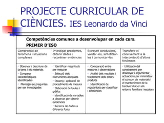 PROJECTE CURRICULAR DE CIÈNCIES.  IES Leonardo da Vinci Utilització del coneixement per dissenyar i argumentar actuacions per minimitzar el consum de materials i el manteniment de la biodiversitat en els entorns familiars i escolars Comparació entre mesures i observacions Anàlisi dels resultats i tractament dels errors produïts Identificació de regularitats per classificar  i diferències Identificar magnituds per mesurar Selecció dels instruments adequats Disseny i aplicació de procediments de mesura Elaboració de taules i gràfics identificació de variables a observar per obtenir evidències Recerca de dades a diferents fonts Observar i descriure de la terra i els materials Comparar característiques identificades Plantejar-se preguntes per ser investigades Transferir el coneixement a la interpretació d’altres fenòmens Extreure conclusions, validar-les, sintetitzar-les i comunicar-les Investigar problemes, obtenir dades i reconèixer evidències Comprensió de fenòmens i situacions complexes Competències comunes a desenvolupar en cada curs. PRIMER D’ESO 