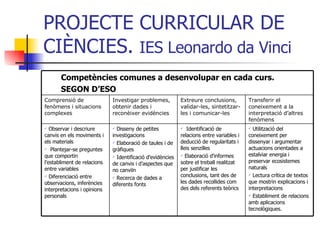 PROJECTE CURRICULAR DE CIÈNCIES.  IES Leonardo da Vinci Utilització del coneixement per dissenyar i argumentar actuacions orientades a estalviar energia i preservar ecosistemes naturals Lectura crítica de textos que mostrin explicacions i interpretacions Establiment de relacions amb aplicacions tecnològiques. Identificació de relacions entre variables i deducció de regularitats i lleis senzilles Elaboració d’informes sobre el treball realitzat per justificar les conclusions, tant des de les dades recollides com des dels referents teòrics Disseny de petites investigacions Elaboració de taules i de gràfiques Identificació d’evidències de canvis i d’aspectes que no canviïn Recerca de dades a diferents fonts Observar i descriure canvis en els moviments i els materials Plantejar-se preguntes que comportin l’establiment de relacions entre variables Diferenciació entre observacions, inferències interpretacions i opinions personals Transferir el coneixement a la interpretació d’altres fenòmens Extreure conclusions, validar-les, sintetitzar-les i comunicar-les Investigar problemes, obtenir dades i reconèixer evidències Comprensió de fenòmens i situacions complexes Competències comunes a desenvolupar en cada curs. SEGON D’ESO 