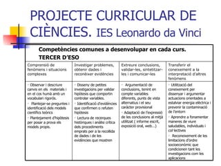 PROJECTE CURRICULAR DE CIÈNCIES.  IES Leonardo da Vinci Utilització del coneixement per dissenyar i argumentar actuacions orientades a estalviar energia elèctrica i prevenir la contaminació de l’entorn  Aprendre a fonamentar maneres de viure saludables, individuals i col·lectives Reconeixement de les limitacions d’ordre socioeconòmic que condicionen tant les investigacions com les aplicacions Argumentació de conclusions, tenint en compte variables diferents, punts de vista alternatius i el seu caràcter provisional Adaptació de l’expressió de les conclusions al mitjà utilitzat ( informe escrit, exposició oral, web...) Disseny de petites investigacions per validar hipòtesis que comportin controlar variables. Identificació d'evidències que confirmen o refuten hipòtesis Lectura de recerques històriques i anàlisi crítica dels procediments emprats per a la recollida de dades i de les evidències que mostren Observar i descriure canvis en els  materials i en el cos humà amb un vocabulari rigorós. Plantejar-se preguntes i identificació dels models científics teòrics Plantejament d’hipòtesis per posar a prova els models propis. Transferir el coneixement a la interpretació d’altres fenòmens Extreure conclusions, validar-les, sintetitzar-les i comunicar-les Investigar problemes, obtenir dades i reconèixer evidències Comprensió de fenòmens i situacions complexes Competències comunes a desenvolupar en cada curs. TERCER D’ESO 