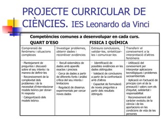 PROJECTE CURRICULAR DE CIÈNCIES.  IES Leonardo da Vinci Utilització del coneixement per interpretar aplicacions tecnològiques i problemes socioambientals  Aplicació en l’actuació de principis com el de la precaució i valors com els d’equitat, solidaritat i responsabilitat Reconeixement del caràcter evolutiu de la ciència i de les aportacions en les condicions de vida de les persones Identificació de possibles evidències en les dades obtingudes Validació de conclusions a partir de la confrontació amb d’altres Capacitat de formulació de noves preguntes a partir dels resultats obtinguts Recull sistemàtics de dades amb aparells exactes i precisos Cerca de dades a partir de diferents fonts i anàlisi crítica del seu interès i limitacions Regulació de dissenys experimentals per cercar noves dades Plantejament de preguntes i discussió sobre el seu interès i la manera de definir-les Reconeixement de la complexitat dels problemes i de la necessitat d’interrelacionar models teòrics per donar-hi resposta Categorització dels models teòrics Transferir el coneixement a la interpretació d’altres fenòmens Extreure conclusions, validar-les, sintetitzar-les i comunicar-les Investigar problemes, obtenir dades i reconèixer evidències Comprensió de fenòmens i situacions complexes Competències comunes a desenvolupar en cada curs. QUART D’ESO  FISICA I QUÍMICA 