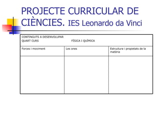 PROJECTE CURRICULAR DE CIÈNCIES.  IES Leonardo da Vinci Estructura i propietats de la matèria Les ones Forces i moviment CONTINGUTS A DESENVOLUPAR QUART CURS  FÍSICA I QUÍMICA 