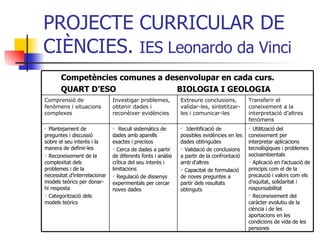 PROJECTE CURRICULAR DE CIÈNCIES.  IES Leonardo da Vinci Utilització del coneixement per interpretar aplicacions tecnològiques i problemes socioambientals  Aplicació en l’actuació de principis com el de la precaució i valors com els d’equitat, solidaritat i responsabilitat Reconeixement del caràcter evolutiu de la ciència i de les aportacions en les condicions de vida de les persones Identificació de possibles evidències en les dades obtingudes Validació de conclusions a partir de la confrontació amb d’altres Capacitat de formulació de noves preguntes a partir dels resultats obtinguts Recull sistemàtics de dades amb aparells exactes i precisos Cerca de dades a partir de diferents fonts i anàlisi crítica del seu interès i limitacions Regulació de dissenys experimentals per cercar noves dades Plantejament de preguntes i discussió sobre el seu interès i la manera de definir-les Reconeixement de la complexitat dels problemes i de la necessitat d’interrelacionar models teòrics per donar-hi resposta Categorització dels models teòrics Transferir el coneixement a la interpretació d’altres fenòmens Extreure conclusions, validar-les, sintetitzar-les i comunicar-les Investigar problemes, obtenir dades i reconèixer evidències Comprensió de fenòmens i situacions complexes Competències comunes a desenvolupar en cada curs. QUART D’ESO  BIOLOGIA I GEOLOGIA 