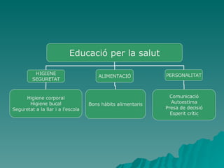 Educació per la salut HIGIENE SEGURETAT ALIMENTACIÓ PERSONALITAT Higiene corporal Higiene bucal Seguretat a la llar i a l’escola Bons hàbits alimentaris Comunicació Autoestima Presa de decisió Esperit crític 