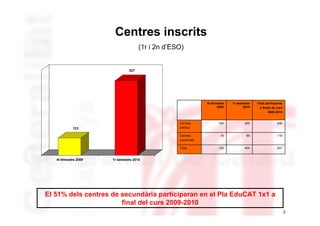 Centres inscrits
                                      (1r i 2n d’ESO)


                                527




                                                                4t trimestre   1r semestre   Total participants
                                                                       2009          2010      a finals de curs
                                                                                                     2009-2010


                                                   Centres              104           305                  409
             123                                   públics

                                                   Centres               19            99                  118
                                                   concertats

                                                   Total                123           404                  527


   4t trimestre 2009   1r semestre 2010




El 51% dels centres de secundària participaran en el Pla EduCAT 1x1 a
                       final del curs 2009-2010
                                                                                                                  2
 