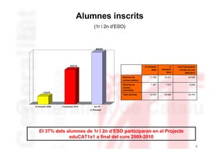 Alumnes inscrits
                                           (1r i 2n d’ESO)



                                             80000




                            53375                                         4t trimestre         1r   Total Participants
                                                                                 2009    semestre     a finals de curs
                                                                                            2010            2009-2010

                                                        Alumnes de             11.109      33.427              44.536
                                                        centres públics

                                                        Alumnes de              1.367       7.472               8.839
                                                        centres
                                                        concertats
        12476
                                                        Total alumnes          12.476      40.899              53.375




4t trimestre 2009   1r semestre 2010       set-10
                                       (*) Previsió




    El 37% dels alumnes de 1r i 2n d’ESO participaran en el Projecte
                 eduCAT1x1 a final del curs 2009-2010
                                                                                                                         3
 