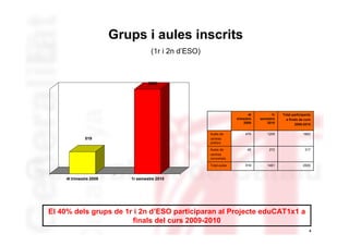 Grups i aules inscrits
                                     (1r i 2n d’ESO)



                                    2000




                                                                            4t         1r   Total participants
                                                                     trimestre   semestre     a finals de curs
                                                                         2009       2010            2009-2010

                                                       Aules de           474       1209                 1683
              519                                      centres
                                                       públics

                                                       Aules de            45        272                  317
                                                       centres
                                                       concertats

                                                       Total aules        519       1481                 2000



     4t trimestre 2009      1r semestre 2010




El 40% dels grups de 1r i 2n d’ESO participaran al Projecte eduCAT1x1 a
                       finals del curs 2009-2010
                                                                                                             4
 