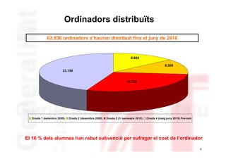 Ordinadors distribuïts

            63.836 ordinadors s’hauran distribuït fins el juny de 2010



                                                                       8.684

                                                                                                8.308
                       33.159


                                                                    18.722




  Onada 1 (setembre 2009)   Onada 2 (desembre 2009)   Onada 3 (1r semestre 2010)   Onada 4 (maig-juny 2010) Previsió




El 16 % dels alumnes han rebut subvenció per sufragar el cost de l’ordinador

                                                                                                                       5
 