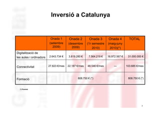 Inversió a Catalunya


                          Onada 1        Onada 2        Onada 3       Onada 4          TOTAL
                         (setembre      (desembre      (1r semestre   (maig-juny
                           2009)          2009)            2010)       2010)(*)
Digitalització de
les aules i ordinadors   2.643.734 €    3.819.280 €     7.564.219 €   16.972.567 €    31.000.000 €


Connectivitat            27.823 €/mes   22.187 €/mes   48.546 €/mes       ---        103.685 €/mes



Formació                                       808.750 € (*)                          808.750 € (*)



  (*) Previsió




                                                                                                 7
 