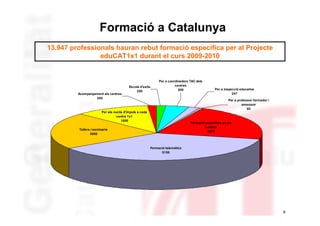 Formació a Catalunya
13.947 professionals hauran rebut formació específica per al Projecte
                eduCAT1x1 durant el curs 2009-2010


                                                              Per a coordinadors TAC dels
                                          Escola d'estiu                centres
                                                                          500                   Per a inspecció educativa
                                              200
         Acompanyament als centres                                                                         247
                  200
                                                                                                         Per a professor formador i
                                                                                                                  assessor
                                                                                                                     50
                        Per als nuclis d'impuls a cada
                                  centre 1x1
                                     1600
                                                                                 Formació específica en els
                                                                                         centres
         Tallers i seminaris
                                                                                           3000
                3000



                                                         Formació telemàtica
                                                               5150




                                                                                                                                      8
 