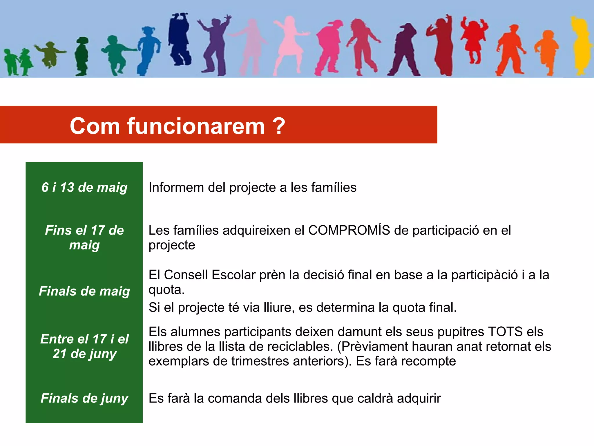 Com funcionarem ?
6 i 13 de maig Informem del projecte a les famílies
Fins el 17 de
maig
Les famílies adquireixen el COMPROMÍS de participació en el
projecte
Finals de maig
El Consell Escolar prèn la decisió final en base a la participàció i a la
quota.
Si el projecte té via lliure, es determina la quota final.
Entre el 17 i el
21 de juny
Els alumnes participants deixen damunt els seus pupitres TOTS els
llibres de la llista de reciclables. (Prèviament hauran anat retornat els
exemplars de trimestres anteriors). Es farà recompte
Finals de juny Es farà la comanda dels llibres que caldrà adquirir
 