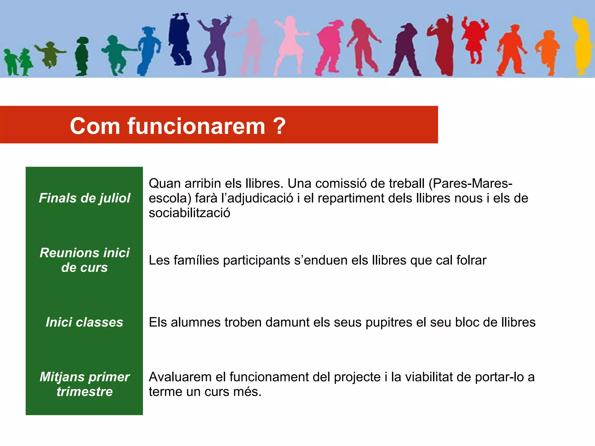 Com funcionarem ?
Finals de juliol
Quan arribin els llibres. Una comissió de treball (Pares-Mares-
escola) farà l’adjudicació i el repartiment dels llibres nous i els de
sociabilització
Reunions inici
de curs
Les famílies participants s’enduen els llibres que cal folrar
Inici classes Els alumnes troben damunt els seus pupitres el seu bloc de llibres
Mitjans primer
trimestre
Avaluarem el funcionament del projecte i la viabilitat de portar-lo a
terme un curs més.
 