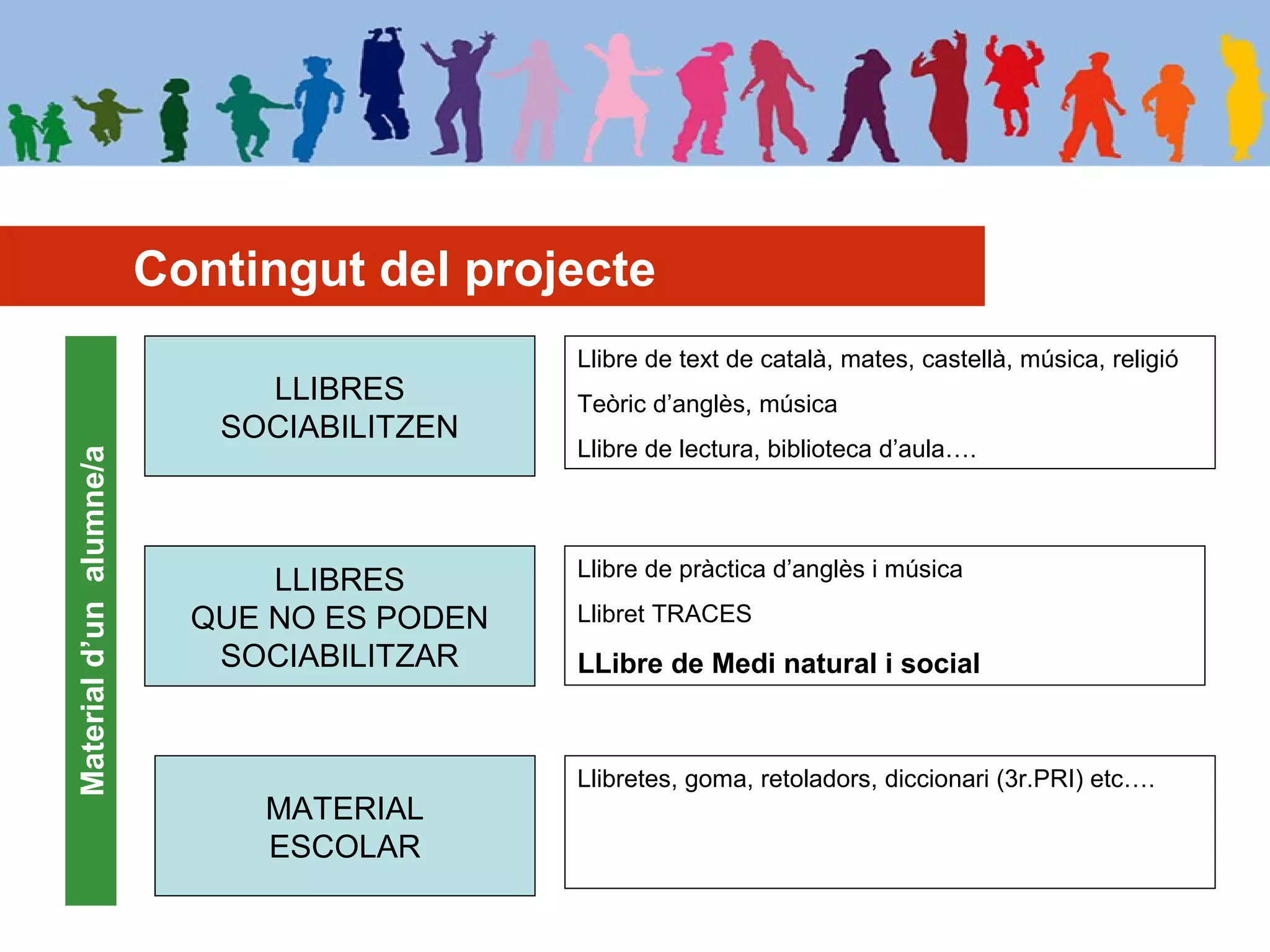 Contingut del projecte
Materiald’unalumne/a
LLIBRES
SOCIABILITZEN
LLIBRES
QUE NO ES PODEN
SOCIABILITZAR
MATERIAL
ESCOLAR
Llibre de text de català, mates, castellà, música, religió
Teòric d’anglès, música
Llibre de lectura, biblioteca d’aula….
Llibre de pràctica d’anglès i música
Llibret TRACES
LLibre de Medi natural i social
Llibretes, goma, retoladors, diccionari (3r.PRI) etc….
 