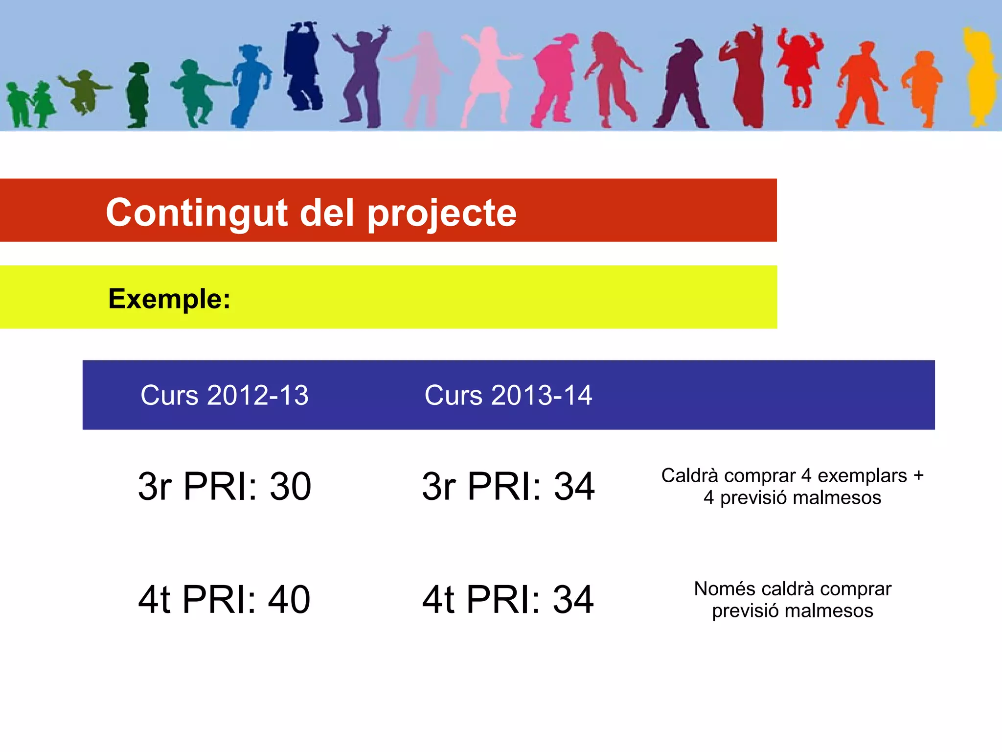 Contingut del projecte
Exemple:
Curs 2012-13 Curs 2013-14
3r PRI: 30 3r PRI: 34 Caldrà comprar 4 exemplars +
4 previsió malmesos
4t PRI: 40 4t PRI: 34 Només caldrà comprar
previsió malmesos
 