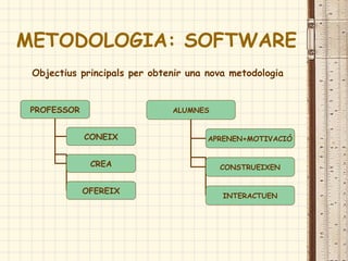 METODOLOGIA: SOFTWARE
PROFESSOR
CONEIX
CREA
OFEREIX
ALUMNES
INTERACTUEN
APRENEN+MOTIVACIÓ
CONSTRUEIXEN
Objectius principals per obtenir una nova metodologia
 
