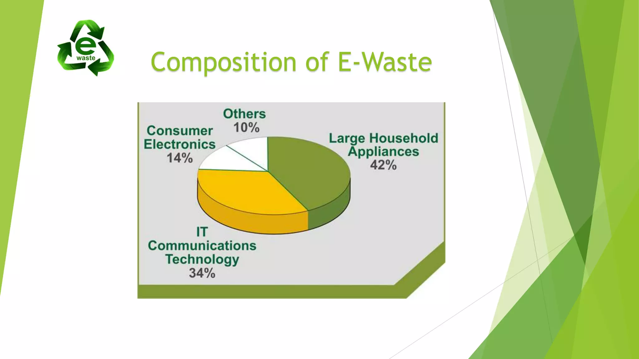 Composition of E-Waste
 