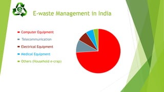 E-waste Management in India
Computer Equipment
Telecommunication
Electrical Equipment
Medical Equipment
Others (Household e-crap)
 