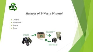 Methods of E-Waste Disposal
 Landfills
 Incineration
 Recycle
 Reuse
 