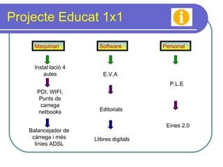 Projecte Educat 1x1 Maquinari Software Personal E.V.A Editorials P.L.E Eines 2.0 Instal·lació 4 aules PDI, WIFI, Punts de carrega netbooks Balancejador de càrrega i més línies ADSL Llibres digitals 