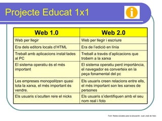 Projecte Educat 1x1 Font: Redes sociales para la educación. Juan José de Haro Els usuaris s’identifiquen amb el seu nom real i foto Els usuaris s’oculten rere el nicks Els usuaris creen relacions entre ells, el més important son les xarxes de persones Les empreses monopolitzen quasi tota la xarxa, el més important és vendre. El sistema operatiu perd importància, el navegador es converteix en la peça fonamental del pc El sistema operatiu és el més important Treball a través d’aplicacions que trobem a la xarxa Treball amb aplicacions instal·lades al PC Era de l’edició en línia Era dels editors locals d’HTML Web per llegir i escriure Web per llegir Web 2.0 Web 1.0 
