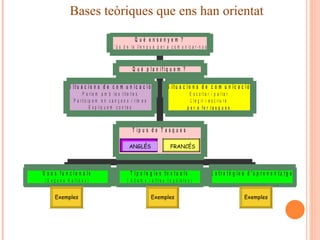 Bases teòriques que ens han orientat Exemples Exemples Exemples ANGLÉS FRANCÉS 