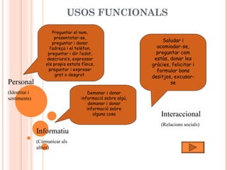 USOS FUNCIONALS Personal (Identitat i sentiments) Preguntar el nom, presentatar-se, preguntar i donar l’adreça i el telèfon, preguntar i dir l’edat, descriure’s, expressar els propis estats físics, preguntar i expresar grat o desgrat . Informatiu (Comunicar als altres) Demanar i donar informació sobre algú, demanar i donar informació sobre alguna cosa Interaccional (Relacions socials) Saludar i acomiadar-se, preguntar com estàs, donar les gràcies, felicitar i formular bons desitjos, excusar-se 