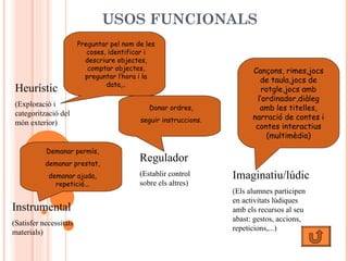 USOS FUNCIONALS Instrumental (Satisfer necessitats materials) Demanar permís, demanar prestat, demanar ajuda, repetició... Regulador (Establir control sobre els altres) Donar ordres, seguir instruccions. Imaginatiu/lúdic (Els alumnes participen en activitats lúdiques amb els recursos al seu abast: gestos, accions, repeticions,...) Cançons, rimes,jocs de taula,jocs de rotgle,jocs amb l’ordinador,diàleg amb les titelles, narració de contes i contes interactius (multimèdia) Heurístic (Exploració i categorització del món exterior) Preguntar pel nom de les coses, identificar i descriure objectes, comptar objectes, preguntar l’hora i la data,.. 