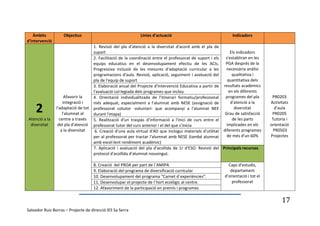 Àmbits           Objectius                               Línies d'actuació                                Indicadors
d'intervenció
                                   1. Revisió del pla d'atenció a la diversitat d'acord amb el pla de
                                   suport                                                                    Els indicadors
                                   2. Facilitació de la coordinació entre el professorat de suport i els  s'establiran en les
                                   equips educatius en el desenvolupament efectiu de les ACIs.            PGA després de la
                                   Progressiva inclusió de les mesures d'adaptació curricular a les       necessària anàlisi
                                   programacions d'aula. Revisió, aplicació, seguiment i avaluació del        qualitativa i
                                   pla de l'equip de suport                                                quantitativa dels
                                   3. Elaboració anual del Projecte d'Intervenció Educativa a partir de resultats acadèmics
                                   l'avaluació col·legiada dels programes que inclou                        en els diferents
                      Afavorir la  4. Orientació individualitzada de l'itinerari formatiu/professional    programes del pla       PR0203
                     integració i  més adequat, especialment a l'alumnat amb NESE (assignació de             d'atenció a la      Activitats
    2           l'adaptació de tot professorat cotutor -voluntari- que acompanyi a l'alumnat NEE
                    l'alumnat al   durant l'etapa)
                                                                                                               diversitat
                                                                                                          Grau de satisfacció
                                                                                                                                   d'aula
                                                                                                                                  PR0205
Atenció a la      centre a través  5. Realització d'un traspàs d'informació a l'inici de curs entre el        de les parts        Tutoria i
 diversitat      del pla d'atenció professorat tutor del curs anterior i el del que s'inicia               implicades en els     orientació
                   a la diversitat  6. Creació d'una aula virtual d'AD que inclogui materials d'utilitat diferents programes       PR0503cu
                                   per al professorat per tractar l'alumnat amb NESE (també alumnat        de més d'un 60%       Projectes
                                   amb excel·lent rendiment acadèmic)
                                   7. Aplicació i avaluació del pla d'acollida de 1r d'ESO. Revisió del Principals recursos
                                   protocol d'acollida d'alumnat nouvingut.

                                    8. Creació del PROA per part de l´AMIPA                                Caps d'estudis,
                                    9. Elaboració del programa de diversificació curricular                 departament
                                    10. Desenvolupament del programa “Carnet d´experiències”.            d'orientació i tot el
                                    11. Desenvolupar el projecte de l´hort ecològic al centre.               professorat
                                    12. Afavoriment de la participació en premis i programes

                                                                                                                                      17
Salvador Ruiz Borras – Projecte de direcció IES Sa Serra
 