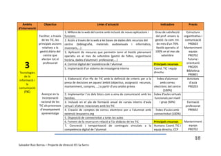 Àmbits           Objectius                                  Línies d'actuació                                 Indicadors           Procés
d'intervenció
                                      1. Millora de la web del centre amb inclusió de noves aplicacions i  Grau de satisfacció       Estructura
                Facilitar, a través   funcions                                                             del prof. envers la     organitzativa i
                  de les TIC, les     2. Accés a través de la web a les bases de dades dels recursos del   gestió i la com. Int.    comunicació
                principals accions    centre (bibliografia, materials audiovisuals i informàtics,           de més d'un 70%           PR0603
                   relatives a la     inventaris,...)                                                       Xestib operatiu al     Manteniment
                 gestió diària del    3. Aplicació de mesures que permetin tenir el Xestib plenament 100% en el mes de                 equips
                    centre que        operatiu en el mes de setembre (gestió de faltes, organització            setembre              PR0702
                  afecten tot el      horària, dades d'alumnat i professorat,...)                                                     Tutoria i

    3               professorat       4. Control digital de l'assistència de l'alumnat
                                      5. Implantació d'un sistema de missatgeria interna
                                                                                                          Principals recursos
                                                                                                          Coord. TIC i equip
                                                                                                                                     orientació
                                                                                                                                      PR0205
                                                                                                                                     Biblioteca
Tecnologies                                                                                               directiu
                                                                                                                                      PR0801
    de la
informació i                          1. Elaboració d'un Pla de TIC amb la definició de criteris per a la   Índex d'alumnat          Activitats
      la                              presa de decisions en aquest àmbit (objectius, assignació recursos,      amb correu              d'aula
comunicació                           manteniment, compres, ...) a partir d'una anàlisi prèvia            electrònic del centre       PR0203
    (TIC)                                                                                                        (100%)
                  Avançar en la       2. Implementar l´ús dels blocs com a eina de comunicació amb les Índex d'aules virtuals
                  incorporació        famílies.                                                           funcionals per nivell
                 racional de les      3. Inclusió en el pla de formació anual de cursos interns d'aula        i grup (50%)           Formació
                TIC als processos     virtual i d'altres relacionats amb les TIC                                                    professorat
                 d'ensenyament        4. Creació de comptes de correu electrònic per a l'alumnat amb Índex d'aules amb                PR0602
                  aprenentatge        extensió iessaserra.org                                             connectivitat (100%)
                                      5. Disposició de connectivitat a totes les aules
                                      6. Foment de la recerca en relació a l'ús didàctic de les TIC       Principals recursos      Manteniment
                                      7. Concreció i temporització de continguts vinculats a la Humans: Coord. TIC i                 equips
                                      competència digital de l'alumnat                                    equip directiu, CCP        PR0702


                                                                                                                                           18
Salvador Ruiz Borras – Projecte de direcció IES Sa Serra
 