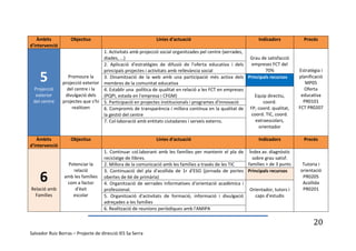 Àmbits           Objectius                               Línies d'actuació                                Indicadors          Procés
d'intervenció
                                   1. Activitats amb projecció social organitzades pel centre (xerrades,
                                   diades, ...)                                                          Grau de satisfacció
                                   2. Aplicació d'estratègies de difusió de l'oferta educativa i dels    empreses FCT del
                                   principals projectes i activitats amb rellevància social                     70%            Estratègia i
    5             Promoure la      3. Dinamització de la web amb una participació més activa dels Principals recursos
                projecció exterior membres de la comunitat educativa
                                                                                                                               planificació
                                                                                                                                  MP05
 Projecció        del centre i la  4. Establir una política de qualitat en relació a les FCT en empreses                         Oferta
  exterior       divulgació dels   (PQPI, estada en l'empresa i CFGM)                                      Equip directiu,      educativa
 del centre     projectes que s'hi 5. Participació en projectes institucionals i programes d'innovació         coord.            PR0101
                    realitzen      6. Compromís de transparència i millora contínua en la qualitat de FP, coord. qualitat,     FCT PR0207
                                   la gestió del centre                                                  coord. TIC, coord.
                                   7. Col·laboració amb entitats ciutadanes i serveis externs.             extraescolars,
                                                                                                             orientador

   Àmbits           Objectius                               Línies d'actuació                                Indicadors          Procés
d'intervenció
                                    1. Continuar col.laborant amb les famílies per mantenir el pla de Índex av. diagnòstic
                                    reciclatge de llibres.                                              sobre grau satisf.
                  Potenciar la      2. Millora de la comunicació amb les famílies a través de les TIC famílies > de 3 punts     Tutoria i
                    relació         3. Continuació del pla d'acollida de 1r d'ESO (jornada de portes Principals recursos       orientació
    6            amb les famílies
                  com a factor
                                    obertes de 6è de primària)
                                    4. Organització de xerrades informatives d'orientació acadèmica i
                                                                                                                                PR0205
                                                                                                                                Acollida
Relació amb          d'èxit         professional.                                                      Orientador, tutors i     PR0201
  Famílies          escolar         5. Organització d'activitats de formació, informació i divulgació    caps d'estudis
                                    adreçades a les famílies
                                    6. Realització de reunions periòdiques amb l'AMIPA

                                                                                                                                      20
Salvador Ruiz Borras – Projecte de direcció IES Sa Serra
 