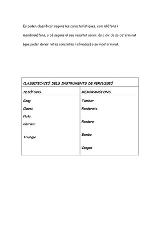 Es poden classificar segons les característiques, com idiòfons i

membranòfons, o bé segons el seu resultat sonor, és a dir de so determinat

(que poden donar notes concretes i afinades) o so indeterminat.




CLASSIFICACIÓ DELS INSTRUMENTS DE PERCUSSIÓ

IDIÒFONS                               MEMBRANÒFONS

Gong                                   Tambor

Claves                                 Pandereta

Plats
                                       Pandero
Carraca


                                       Bombo
Triangle


                                       Congas
 