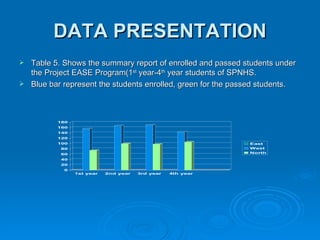 DATA PRESENTATION Table 5. Shows the summary report of enrolled and passed students under the Project EASE Program(1 st  year-4 th  year students of SPNHS. Blue bar represent the students enrolled, green for the passed students. 
