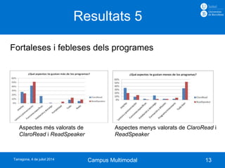 Fortaleses i febleses dels programes
Resultats 5
13
Aspectes més valorats de
ClaroRead i ReadSpeaker
Aspectes menys valorats de ClaroRead i
ReadSpeaker
Campus MultimodalTarragona, 4 de juliol 2014
 