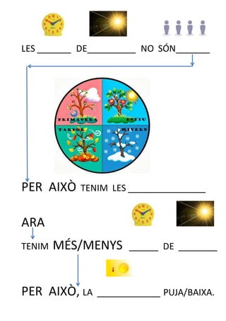 LES _______ DE__________ NO SÓN_______
PER AIXÒ TENIM LES ________________
ARA
TENIM MÉS/MENYS ______ DE ________
PER AIXÒ, LA _____________ PUJA/BAIXA.
 