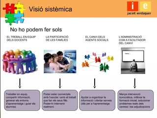 Visió sistèmica
EL TREBALL EN EQUIP
DELS DOCENTS
LA PARTICIPACIÓ
DE LES FAMÍLIES
EL CANVI DELS
AGENTS SOCIALS
L’ADMINISTRACIÓ
COM A FACILITADOR
DEL CANVI
Treballar en equip,
compartir informació,
generar els entorns
d’aprenentatge i guiar els
alumnes
Poder estar connectats
amb l’escola i amb el treball
que fan els seus fills.
Poder-hi intervenir
realment.
Ajudar a organitzar la
informació i ofertar serveis
útils per a l’aprenentatge
Menys intervenció
burocràtica, millorar la
formació inicial, solucionar
problemes reals dels
centres i les adjudicacions
No ho podem fer sols
 
