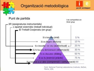 Organització metodològica
Punt de partida
3R (assignatures instrumentals)
L’apartat sistemàtic (treball individual)
El Treball Cooperatiu (en grup)
Si s’escolta (oral)
Si es llegeix (lectura)
Si s’escolta i es veu (audiovisual)
Si hi ha una demostració (observació)
Si es discuteix (diàleg)
Si es fa (exercici pràctic)
Si s’explica a un altre (comprensió i comunicació)
5 %
10 %
20 %
30 %
50 %
75 %
90
I es comparteix en
Gran grup
Font: National Training Laboratories Institute, Bethel,
Maine, USA.
 
