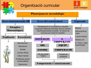Organització curricular
Plantejament metodològic
SOL EQUIP
ESFORÇ COOPERACIÓ
Llengües
Matemàtiques
Explicació Exercitació
Descripcions
Narracions
Dictats
Lectura eficaç
Càlcul mental
Problemes sense
contextualitzar
Operacions
Pla de treball
Tallers
Treball per
projectes
Àrees del coneixement
Plantejament d’un problema a resoldre
proposant diferents activitats amb la màxima
interdisciplinarietat possible i el màxim de
recursos per poder-lo resoldre.
SISTEMÀTI
C
T.
COOPERATIU
Competència + coneixements
Expressió
Música
Dibuix/pintura/
vídeo
L’acció tutorial
Disseny art.
E. Física / ioga /
kinesiiologia
Àrees instrumentals 3R
 