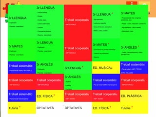 3r LLENGUA
- Explicació
- Practica - exercitació
3r LLENGUA
- Lectura eficaç
- Dictats
- Contes bojos
- Lectura silenciosa
- Lectura
- Comprensió lectora
- Racons - exercitació
Treball cooperatiu
- ABP SOCIALS
3r LLENGUA *
- Agrupaments:
- Lectura en parella
- Creació literaria: escriptura
- Ràdio, vídeo, contes
3r MATES
- Proposata del mes: enigmes,
problemes, jocs
- Praxis: LOGO, mesurem, construïm
- Agrupaments: Càlcul mental
- Exercitació / jocs
3r MATES
- Explicació
- Practica - exercitació
3r LENGUA
- Explicació
- Practica - exercitació
Treball cooperatiu
- ABP SOCIALS
3r MATES *
- Exercitació en parella/ individual
- Creació de problemes
- Racons
3r ANGLÈS *
- Teatre - escenificacions, vídeo,
gravació veu
Treball sistemàtic
- Pla de treball (ABP) NATURALS
3r ANGLÈS
- Explicació
- Practica - exercitació
3r LENGUA * ED. MUSICAL
Treball sistemàtic
- Pla de treball (ABP) TECNO
A PRI : TALLERS
Treball cooperatiu
- ABP SOCIALS
Treball cooperatiu
- ABP NATURALS
3r ANGLÈS
- Audició
- Lectura
- Escritura
Treball sistemàtic
- Pla de treball (ABP) interdisciplinar
Treball cooperatiu
- ABP NATURALS
Treball sistemàtic
- Pla de treball interdisciplinar
ED. FÍSICA * Treball cooperatiu
- ABP TECNO
Treball cooperatiu
- ABP TECNO
ED. PLÀSTICA
Tutoria * OPTATIVES OPTATIVES ED. FÍSICA * Tutoria *
 