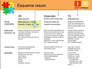 3R
EXPLICACIÓ
Sistemàtic
EXERCITACIÓ PRÀCTICA
TC
INTERACCIÓ
Àrees
implicades
Matemàtiques, Català,
Castellà, Anglès, Alemany
Totes les àrees de
manera transversals
Àrees del coneixement
(però es contemplen les
àrees instrumentals en el
seu ús)
Definició/
emissor/ rol
Aquells conceptes de les instrumentals
on el paper transmissor del mestre o
professor és necessari
EMISSOR: Professor
ROL: Instructor interactuant amb els
alumnes
Plans de treball interdisciplinars que
l’alumne ha de resoldre tot sol i que
a més ho pot fer-ho si utilitza els
recursos que li posem al seu abast.
Es plantegen propostes a partir de
problemes.
EMISSOR: L’entorn d’aprenentatge
ROL: Guiatge, orientació
Treball cooperatiu a partir de
propostes de projectes de
treball i de temes que poden
venir proposats pels alumnes o
pel propi mestre o professor
EMISSOR: L’entorn
d’aprenentatge
ROL: Guiatge, orientació
Gestió grups En gran grup, desdoblaments,
agrupaments flexibles
Individual (podríem tenir fins i tot
dues classes juntes)
Grups max. 5 (amb la
possibilitat real de dos
professors a l’aula)
Activitats Explicació amb demostració i/o vídeos
Interacció amb gran grup
Lectura eficaç
Càlcul mental
Dictats
Resums
Esquemes, exercicis,
...
Lectura per plaer
Pràctiques a partir de problemes:
-Pla de treball digitalitzat
- Webqüest
- Caceres del tresor
L’acció tutorial
La lectura en parella
Treball tutor – tutorat
Projectes de treball
- Trencaclosques
- Què sabem, que volem
saber (El teatre, ràdio,
revista...)
Esquema resum
 