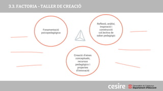 PRESENTACIÓ
3.3. FACTORIA - TALLER DE CREACIÓ
Fonamentació
psicopedagògica
Reflexió, anàlisi,
inspiració i
construcció
col.lectiva de
saber pedagògic
Creació d’eines
conceptuals,
recursos
pedagògics i
projectes
d’innovació
 