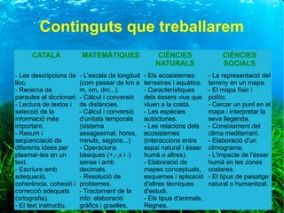 Continguts que treballarem
CATALÀ MATEMÀTIQUES CIÈNCIES
NATURALS
CIÈNCIES
SOCIALS
- Les descripcions de
lloc.
- Recerca de
paraules al diccionari.
- Lectura de textos i
selecció de la
informació més
important.
- Resum i
seqüenciació de
diferents idees per
plasmar-les en un
text.
- Escriure amb
adequació,
coherència, cohesió i
correcció adequats
(ortografia).
- El text instructiu.
- L'escala de longitud
(com passar de km a
m, cm, dm...).
- Càlcul i conversió
de distàncies.
- Càlcul i conversió
d'unitats temporals
(sistema
sexagesimal: hores,
minuts, segons...)
- Operacions
bàsiques (+,-,x i :)
sense i amb
decimals.
- Resolució de
problemes.
- Tractament de la
info: elaboració
gràfics i graelles.
- Els ecosistemes:
terrestres i aquàtics.
- Característiques
dels éssers vius que
viuen a la costa.
- Les espècies
autòctones.
- Les relacions dels
ecosistemes
(interaccions entre
espai natural i ésser
humà o altres).
- Elaboració de
mapes conceptuals,
esquemes i aplicació
d'altres tècniques
d'estudi.
- Els tipus d'animals,
Regnes.
- La representació del
terreny en un mapa.
- El mapa físic i
polític.
- Cercar un punt en el
mapa i interpretar la
seva llegenda.
- Coneixement del
clima mediterrani.
- Elaboració d'un
climograma.
- L'impacte de l'ésser
humà en les zones
costeres.
- El tipus de paisatge:
natural o humanitzat.
 