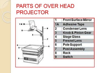PARTS OF OVER HEAD
PROJECTOR
 