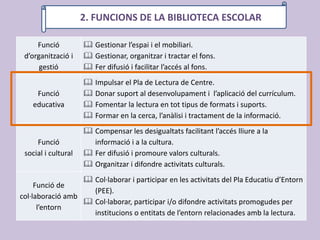 Funció
d’organització i
gestió
 Gestionar l’espai i el mobiliari.
 Gestionar, organitzar i tractar el fons.
 Fer difusió i facilitar l’accés al fons.
Funció
educativa
 Impulsar el Pla de Lectura de Centre.
 Donar suport al desenvolupament i l’aplicació del currículum.
 Fomentar la lectura en tot tipus de formats i suports.
 Formar en la cerca, l’anàlisi i tractament de la informació.
Funció
social i cultural
 Compensar les desigualtats facilitant l’accés lliure a la
informació i a la cultura.
 Fer difusió i promoure valors culturals.
 Organitzar i difondre activitats culturals.
Funció de
col·laboració amb
l’entorn
 Col·laborar i participar en les activitats del Pla Educatiu d’Entorn
(PEE).
 Col·laborar, participar i/o difondre activitats promogudes per
institucions o entitats de l’entorn relacionades amb la lectura.
J2.2. FUNCIONS DE LA BIBLIOTECA ESCOLAR
 