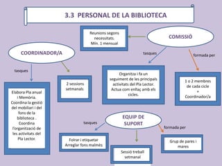 1.J13.3 PERSONAL DE LA BIBLIOTECA
COORDINADOR/A
COMISSIÓ
EQUIP DE
SUPORT
tasques
tasques
tasques
1 o 2 membres
de cada cicle
+
Coordinador/a
Grup de pares i
mares
formada per
formada per
Folrar i etiquetar
Arreglar fons malmès
Organitza i fa un
seguiment de les principals
activitats del Pla Lector.
Actua com enllaç amb els
cicles.
Reunions segons
necessitats.
Mín. 1 mensual
Sessió treball
setmanal
Elabora Pla anual
i Memòria.
Coordina la gestió
del mobiliari i del
fons de la
biblioteca .
Coordina
l’organització de
les activitats del
Pla Lector.
2 sessions
setmanals
 