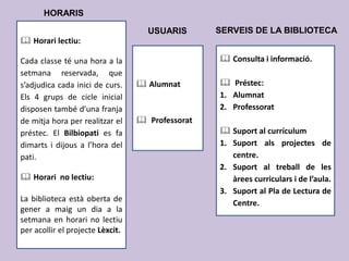 SERVEIS DE LA BIBLIOTECAUSUARIS
HORARIS
 Consulta i informació.
 Préstec:
1. Alumnat
2. Professorat
 Suport al currículum
1. Suport als projectes de
centre.
2. Suport al treball de les
àrees curriculars i de l’aula.
3. Suport al Pla de Lectura de
Centre.
 Horari lectiu:
Cada classe té una hora a la
setmana reservada, que
s’adjudica cada inici de curs.
Els 4 grups de cicle inicial
disposen també d’una franja
de mitja hora per realitzar el
préstec. El Bilbiopati es fa
dimarts i dijous a l’hora del
pati.
 Horari no lectiu:
La biblioteca està oberta de
gener a maig un dia a la
setmana en horari no lectiu
per acollir el projecte Lèxcit.
 Alumnat
 Professorat
 