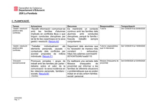 ZER La Parellada
03/03/2020
Pàg. 11
4- PLANIFICACIÓ
Temes Actuacions Recursos Responsables Temporització
Gestió i resolució
positiva dels
conflictes
Recollir informació i comunicar-se
amb les famílies d'alumnes
implicats en conflictes lleus o que
tinguin conductes disruptives per
tal de fer-les copartíceps en la seva
gestió i resolució. Recurs A2
Es mantindrà un contacte
continuo amb les famílies dels
alumnes amb conductes
disruptives, perquè la família i
l'escola treballin sempre
conjuntament.
Tutor/a Del 12/09/2019 al 20/06/2020
Gestió i resolució
positiva dels
conflictes
Treballar individualment els
elements personals, causals i
contextuals dels conflictes per
acordar propostes de millora
individuals. Recurs F1
Seguiment dels alumnes que
ho necessitin de manera més
constant i exhaustiva.
https://es.calameo.com/read/0
00143470c94b1eadb110
Tutor/a i especialistes
que hi intervenen
Del 12/09/2019 al 19/06/2020
Educació
socioemocional
Promoure jornades i grups de
treball amb les famílies per parlar i
debatre sobre el valor de la
comunicació i la seva incidència en
les relacions personals, familiars i
socials. Recurs B1
(Centre)
Es realitzarà una xerrada dels
Mossos d'esquadra de
proximitat per informar a les
famílies de diferents situacions
o problemàtiques que es poden
trobar en el seu entorn familiar,
social i personal.
Mossos d'esquadra de
proximitat
Del 03/09/2020 al 03/09/2020
 