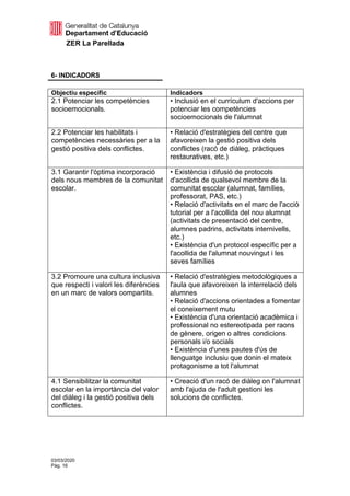 ZER La Parellada
03/03/2020
Pàg. 16
6- INDICADORS
Objectiu específic Indicadors
2.1 Potenciar les competències
socioemocionals.
• Inclusió en el currículum d'accions per
potenciar les competències
socioemocionals de l'alumnat
2.2 Potenciar les habilitats i
competències necessàries per a la
gestió positiva dels conflictes.
• Relació d'estratègies del centre que
afavoreixen la gestió positiva dels
conflictes (racó de diàleg, pràctiques
restauratives, etc.)
3.1 Garantir l'òptima incorporació
dels nous membres de la comunitat
escolar.
• Existència i difusió de protocols
d'acollida de qualsevol membre de la
comunitat escolar (alumnat, famílies,
professorat, PAS, etc.)
• Relació d'activitats en el marc de l'acció
tutorial per a l'acollida del nou alumnat
(activitats de presentació del centre,
alumnes padrins, activitats internivells,
etc.)
• Existència d'un protocol específic per a
l'acollida de l'alumnat nouvingut i les
seves famílies
3.2 Promoure una cultura inclusiva
que respecti i valori les diferències
en un marc de valors compartits.
• Relació d'estratègies metodològiques a
l'aula que afavoreixen la interrelació dels
alumnes
• Relació d'accions orientades a fomentar
el coneixement mutu
• Existència d'una orientació acadèmica i
professional no estereotipada per raons
de gènere, origen o altres condicions
personals i/o socials
• Existència d'unes pautes d'ús de
llenguatge inclusiu que donin el mateix
protagonisme a tot l'alumnat
4.1 Sensibilitzar la comunitat
escolar en la importància del valor
del diàleg i la gestió positiva dels
conflictes.
• Creació d'un racó de diàleg on l'alumnat
amb l'ajuda de l'adult gestioni les
solucions de conflictes.
 