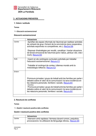 ZER La Parellada
03/03/2020
Pàg. 6
3- ACTUACIONS PREVISTES
1. Valors i actituds
Temes
1 - Educació socioemocional
Educació socioemocional
Actuacions
Centre Aprofitar els espais informals de l'alumnat per realitzar activitats
de cohesió de grup i foment de la convivència (jocs cooperatius,
activitats esportives no competitives, etc.). Recurs D6
Disposar d'estratègies per recollir, canalitzar i tractar situacions
de tensió emocional de l'alumnat (pors i tabús, pèrdua i dol, vida i
mort). Recurs D3
Aula Inserir en els continguts curriculars activitats per treballar
l'educació socioemocional. Recurs C1
Treballar el contingut de contes i dilemes morals amb la
metodologia reflexiva. Recurs C2
Entorn
Promoure jornades i grups de treball amb les famílies per parlar i
debatre sobre el valor de la comunicació i la seva incidència en
les relacions personals, familiars i socials. Recurs B1
(Centre)
Promoure jornades i grups de treball amb les famílies per parlar i
debatre sobre el valor de la comunicació i la seva incidència en
les relacions personals, familiars i socials. Recurs B1
2. Resolució de conflictes
Temes
1 - Gestió i resolució positiva dels conflictes
Gestió i resolució positiva dels conflictes
Actuacions
Centre Intervenir amb rapidesa i fermesa davant rumors, prejudicis,
provocacions i la utilització de llenguatge ofensiu. Recurs D4
 